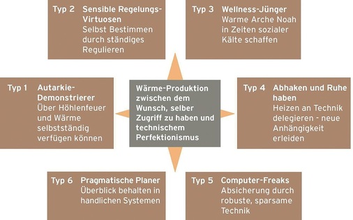 Im Rahmen der Studie konnten sechs Zielgruppen-Cluster gebildet werden, die jeweils anders angesprochen werden wollen