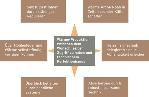 Die Wärme-Produktion steht im Spannungsbogen zwischen dem Wunsch, selbst Zugriff zu haben und technischem Perfektionismus