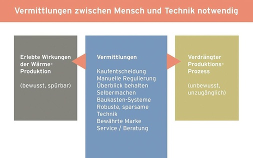 Der Fachhandwerker wird zum Vermittler zwischen der erlebten Wärmeproduktion und dem verdrängten Produktionsprozess der Wärme