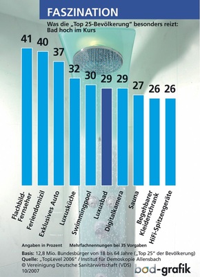 Premium-Segment: Bei 12,8 Millionen Bundesbürger der ­Bevölkerungsgruppe „Top 25“ fanden die Marktforscher aus insgesamt 35 Alternativen die für diese Schicht attraktivsten Güter heraus. Eindeutig auf dem Vormarsch: das Luxusbad. In der Faszinationsskala rangiert es auf Platz 6. Ebenfalls hoch im Kurs stehen Saunen