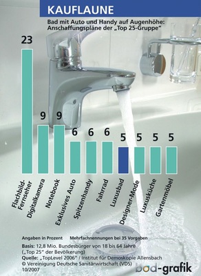 Nur Flachbild-TV, Digitalkamera und Notebook kamen bei der Top 25-Bevölkerung auf signifikant höhere Werte als das Luxusbad. 5 % und damit über 600000 Personen dieser Gruppe haben (fest) vor, sich ihren Traumbad-Wunsch zu erfüllen
