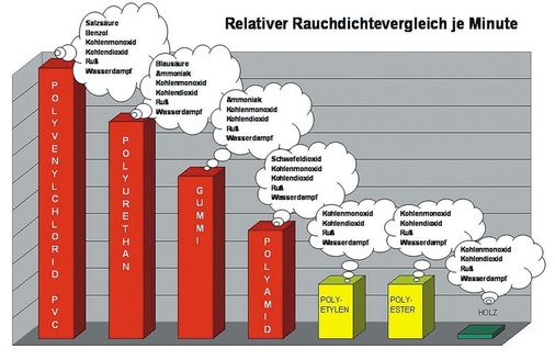 Relativer Rauchdichtevergleich