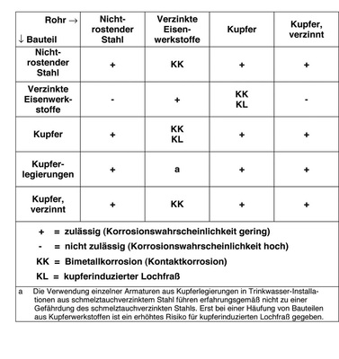 Bild 2 Kombination von Rohrleitungen und Bauteilen aus verschiedenen Werkstoffen