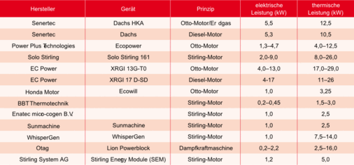 Übersicht über aktuelle Anbieter von Mikro-KWK