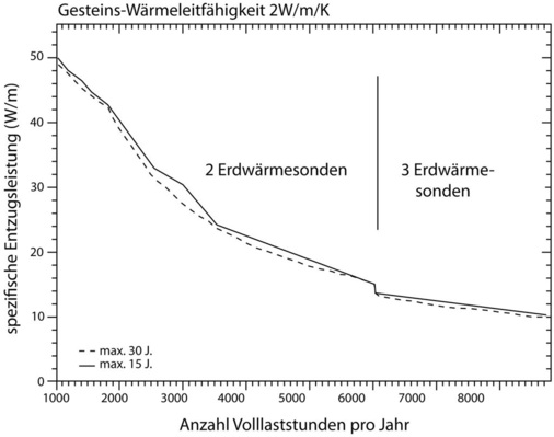 Spezifische Erdsonden-Entzugsleistung in Abhängigkeit der Jahresvolllaststunden, berechnet für ein Gebäude mit 10 kW Wärmebedarf und einer Wärmepumpen-Arbeitszahl von 3,5 (Quelle: Manfred Reuß/Burkhard Sanner: Kommentar zur Richtlinie VDI 4640)