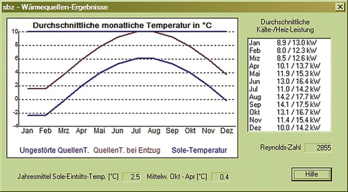 Bild 2 Durchschnittlicher Temperatur­verlauf in der Sonde und Ergebnisse der Simulations­rechnung für die ­Auskühlung von Erdreich und Sole