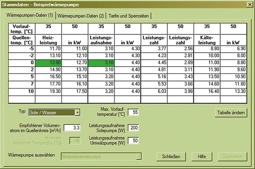 Bild 1 Technische Daten einer typischen Sole-Wasser-Wärmepumpe, Datentabelle aus der Software „WP-OPT“. Grün markiert ist die typische Nennleistung (0 °C Quellentemperatur bei Soleanlagen; +2 °C bei Wärmequelle Luft)