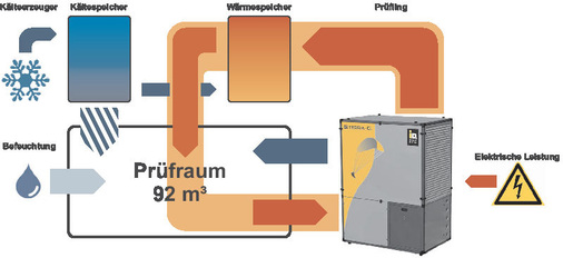 Prinzipschema Luftwärmepumpenprüfstand: Beim Einsatz der IDM-Klimakammer für Testzwecke muss im ersten Schritt Energie aufgewendet werden, um die gewünschten Bedingungen herzustellen. Dann aber setzt ein Kreislauf ein: Wenn die Luftwärmepumpe Heizwärme erzeugt, kühlt sie die durchströmende Luft — und damit die künstliche Umgebung in der Klimakammer — ab. Diese Abkühlung wird durch die Nutzung der von der getesteten Wärmepumpe erzeugten Heizenergie wieder kompensiert