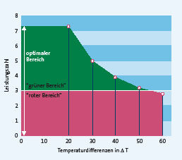 Leistungszahlen in Abhängigkeit von der zu über­windenden Tempe­raturdifferenz; ­Hilfsenergien sind nicht berücksichtigt (Idealbedingungen) - © Solarpraxis AG

