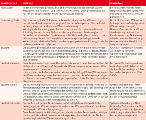 Die Betriebsweisen von Wärmepumpenanlagen im Überblick