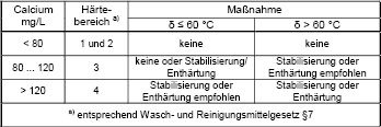 Bild 3 Wasserbehandlungsmaßnahmen zur Verminderung der Steinbildung