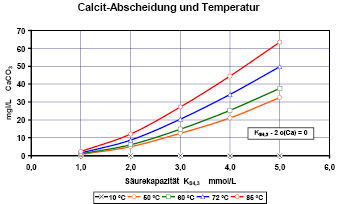 Bild 2 Abscheidung von Calciumcarbonat in Abhängigkeit von Säurekapazität und Temperatur