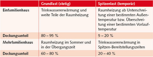 Unterschiedliche Lastaufteilung und mögliche Deckungsanteile der Wärmeversorgung