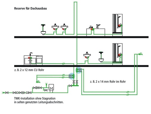 ­Hygienisch ­unbedenkliche Installation ­ohne Stagna­tion in selten genutzten Leitungsteilen mit KHS-Strömungsteilern und neuartiger Rohrführung