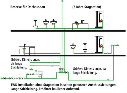 Verbesserte ­Installation, aber noch Schwachstellen. Je nach Leitungslänge beim Durchschleifen müssen grö­ße­re Dimensio­nen verwendet werden, was bei den üblichen Fuß­bodenaufbauten oft nicht möglich ist