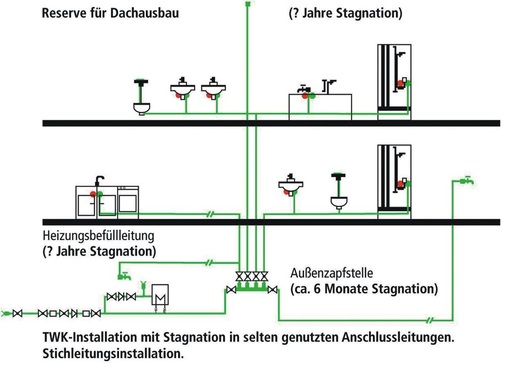 Übliche Installation im Einfamilienhaus mit Stag­nation über Jahrzehnte mit allen Risiken für Neuge­borene und ­alte Menschen