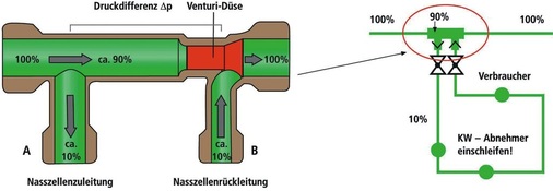 Das Venturi-Prinzip: Vor der Düse entsteht ein Staudruck — nach der Düse ein Sog. Staudruck und Sog erzeugen eine Durchströmung der Ringleitung in der Nasszelle