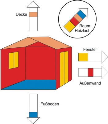 Bild 1 Raumheizlast: die von warm nach kalt abfließende Wärme über die Umschließungsflächen eines Raumes