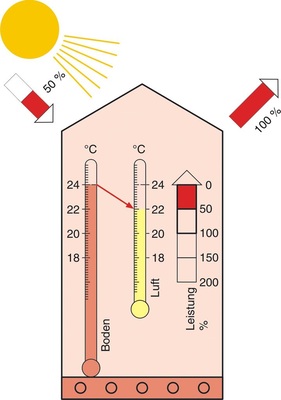 Bild 7 Geringerer Wärmefluss bei höherer Raumtemperatur