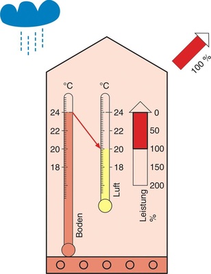 Bild 6 Vereinfachtes Beispiel des Wärmeflusses von warm (Boden) nach kalt (Raum) bei normalen Bedingungen