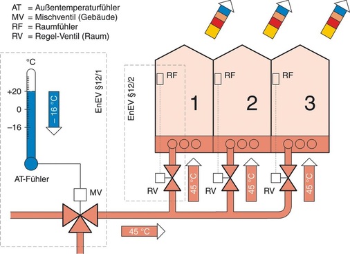 Bild 10 Die von der Energieeinsparverordnung geforderten beiden Formen der Regelung