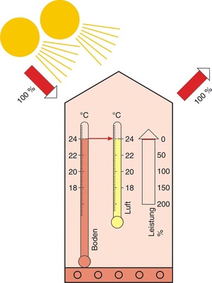 Bild 8 Kein Wärmefluss bei Temperatur-Gleichstand zwischen Boden- und Raum-­Temperatur