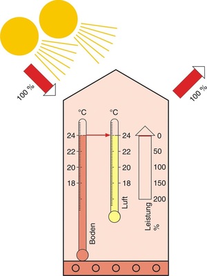 Bild 8 Kein Wärmefluss bei Temperatur-Gleichstand zwischen Boden- und Raum-­Temperatur