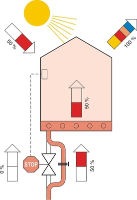 Bild 14 Das Verhalten des Ventils mit Bypass bei einem Fremdwärme-Eintrag