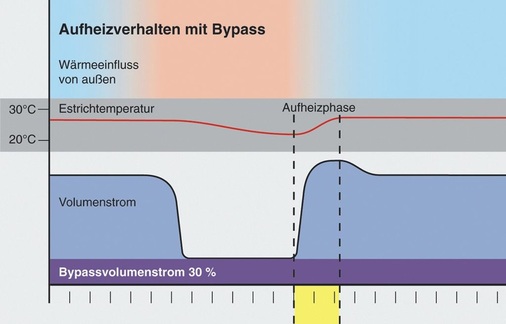 Bild 19 Möglicher Temperaturverlauf und Ladezustand mit Bypass - © Oventrop
