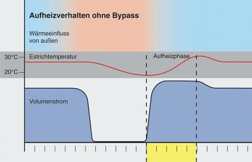 Bild 18 Möglicher Temperaturverlauf und Ladezustand des Heizestrichs ohne Bypass - © Oventrop
