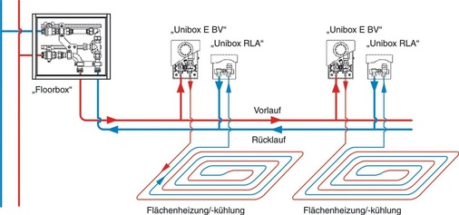 Bild 21 Wohnungsverteilung mit raumweiser Rücklaufbox