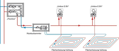 Bild 20 Schema einer Wohnungsverteilung mit zentralem Rücklauf-Sammler