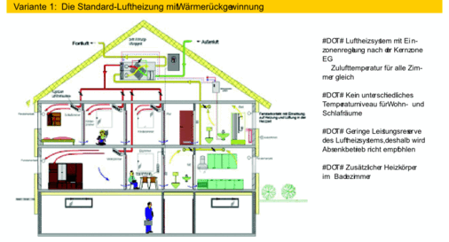 Bild 7 Die Beheizung und Belüftung der Wohnräume erfolgt bei allen Varianten über eine Luftheizung. Im Heizfall wird dem Luftsystem über einen zentralen Nacherwärmer Wärme zugeführt, um die Raumtemperatur zu erreichen