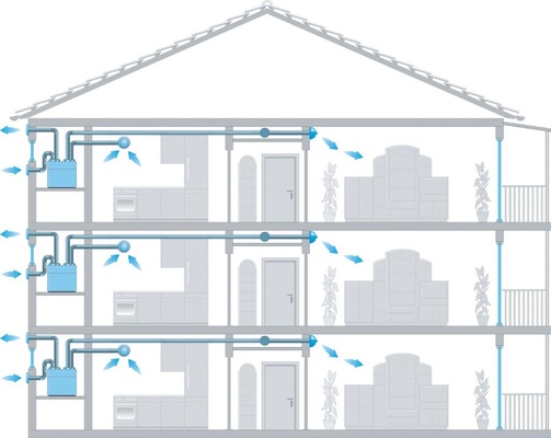 Bild 5 Jede Wohnung kann dann individuell mit einem Lüftungsgerät für Zu- und Abluft versorgt werden