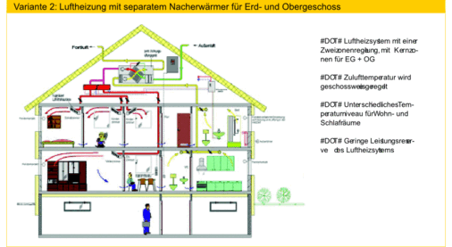 Bild 8 In dieser Anlagenvariante sind separate Nacherwärmer für EG und OG vorgesehen, so dass für die Raumgruppen ein unterschiedliches Temperaturniveau eingestellt werden kann