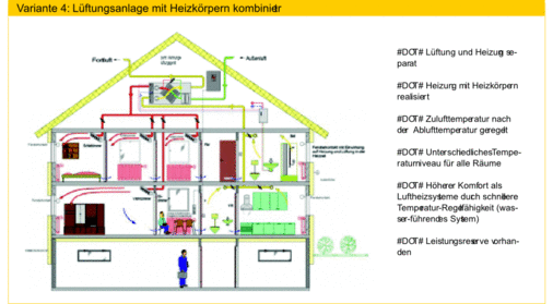 Bild 10 Neben der Luftheizung erfolgt die Beheizung in allen Wohnräumen durch Heizkörper. Hierdurch wird eine komfortable raumweise Temperierung aller Räume ermöglicht und die Belüftung ist unabhängig von der Beheizung