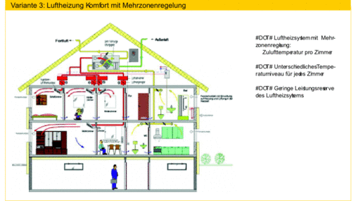 Bild 9 Hier wird das Temperatur-Niveau jedes Raumes einzeln geregelt, da den Wohnräumen jeweils ein eigener Nacherwärmer zugeordnet ist. Über eine Party-Schaltung kann eine besonders große Luftmenge zugeführt werden