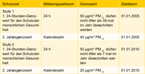 Bild 4 Grenzwerte für Schwebstaub PM10 als Lang- und Kurzzeitwerte für die Außenluft gemäß Richtlinie 99/30/EG [7]