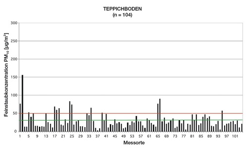 Bild 6 Feinstaubkonzentration PM10 an jedem Messort mit Teppichboden