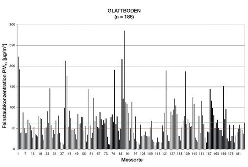 Bild 5 Feinstaubkonzentration PM10 an jedem Messort mit Glattboden