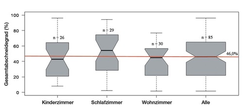 Bild 8 Der Median der Gesamtabscheidegrade für alle Räume liegt bei 46,0 % (rote Linie), der arithmetische Mittelwert bei 45,6 %. In den Schlafzimmern ist der Median etwas höher als in den anderen Räumen