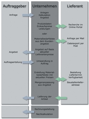 Der typische Ablaufprozess in einem Handwerksbetrieb, also von der Kundenanfrage über die Auftragsabwicklung bis hin zur Rechnungsstellung, bildet den Leitfaden für alle Aktionen rund um die Logistik