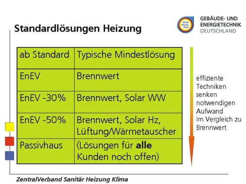 Nach der geplanten EnEV-Verschärfung 2011 wird der Anteil solarer ­Heizungsunterstützung zum Regelfall im Neubau
