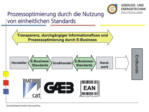 Optimierung der Prozesse im dreistufigen Vertriebsweg schließt das Handwerk mit ein