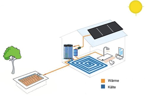 Bild 1 Funktions­prinzip solare Kühlung: Die Kollektoren liefern die Antriebsenergie mit hoher Temperatur. Zur Kühlung wird die Wärme dem Raum über Kühlflächen (blaue ­Spirale) entzogen. Die Restwärme kann z.B. für die Schwimm­baderwärmung genutzt werden