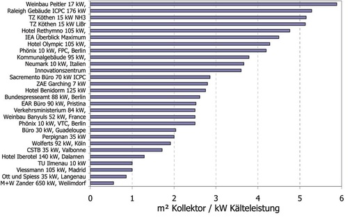 Bild 2 Dimensionierung verschiedener Demonstrationsprojekte: Das Verhältnis von Kollektor­fläche zur Kälteleistung ist sehr unterschiedlich