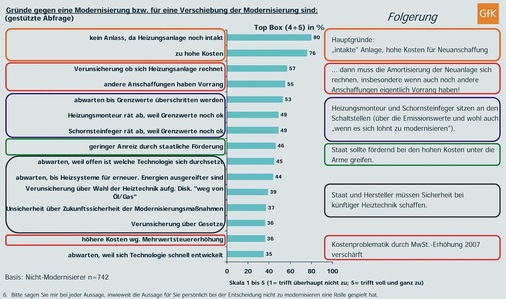 Bild 1 „Nicht-Modernisierer“: Persönliche Gründe gegen eine Modernisierung (Top 15)