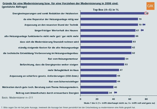 Bild 2 „Modernisierer“: Persönliche Gründe für die Durchführung einer Modernisierung in 2006 (Top 15)