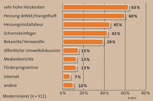 „Modernisierer“: Durch was oder wen wurde die Entscheidung zur Modernisierung ­angestoßen (gestützte Abfrage)?