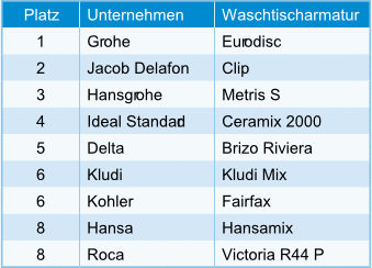 Das Ergebnis des vom TÜV bei Grohe durchgeführten Dauergebrauchstests für Einhandmischer